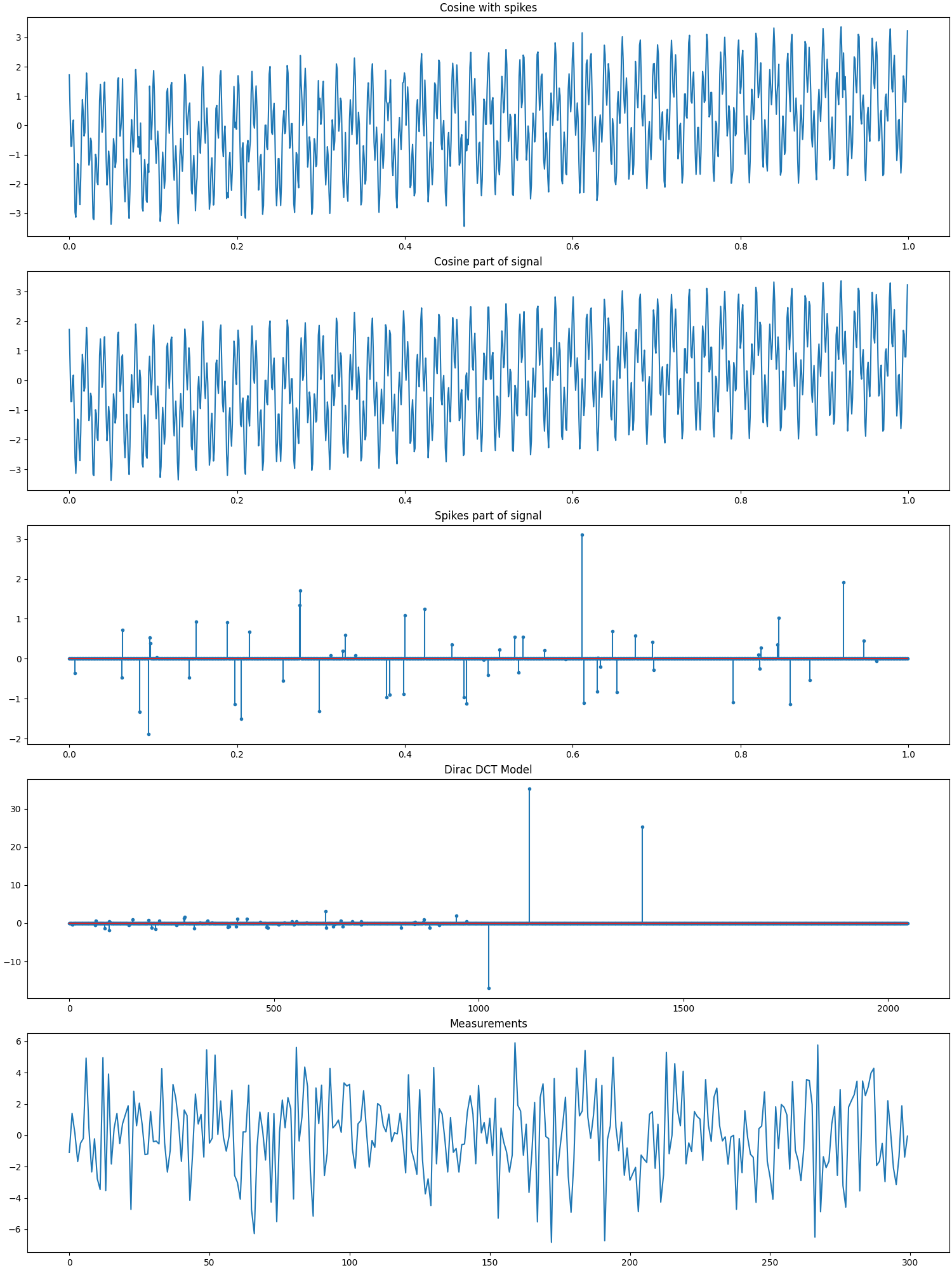 Cosine with spikes, Cosine part of signal, Spikes part of signal, Dirac DCT Model, Measurements