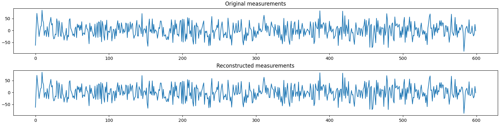 Original measurements, Reconstructed measurements
