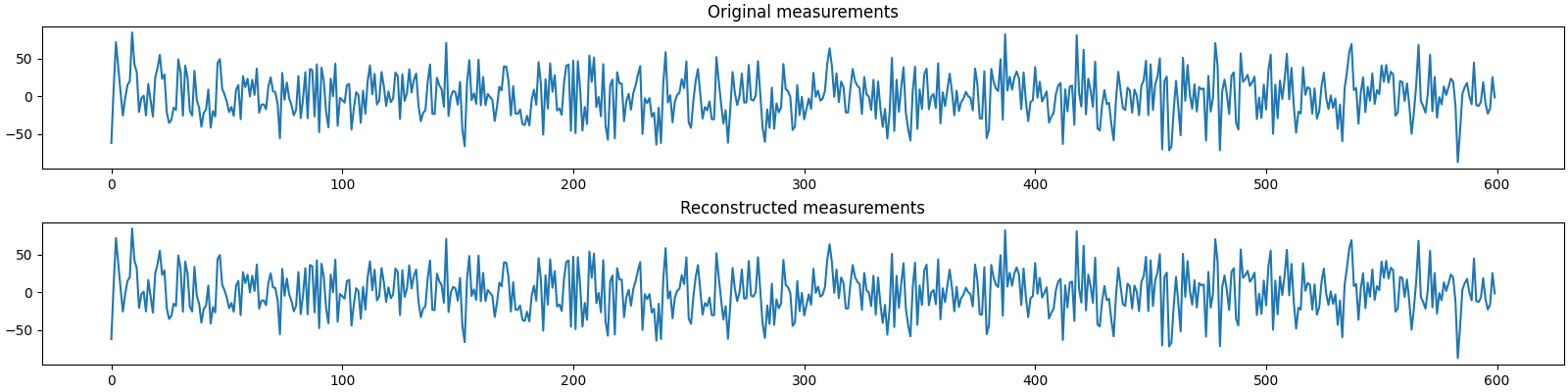 Original measurements, Reconstructed measurements