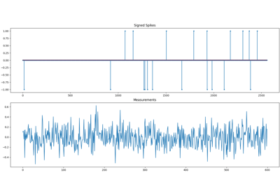 Signed Spikes, Gaussian Measurements