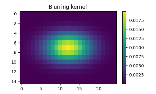 Blurring kernel