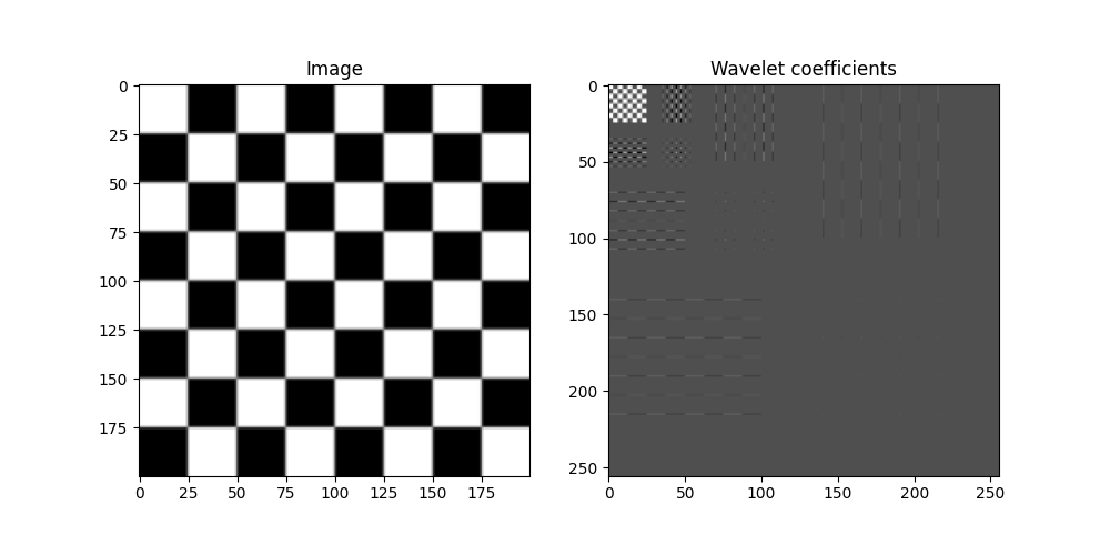 Image, Wavelet coefficients