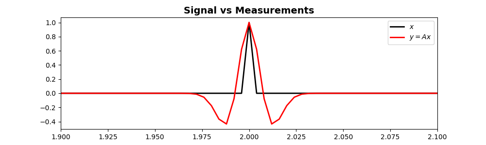Signal vs Measurements