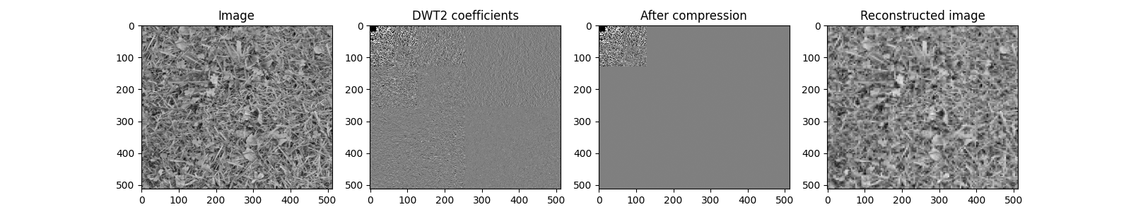 Image, DWT2 coefficients, After compression, Reconstructed image