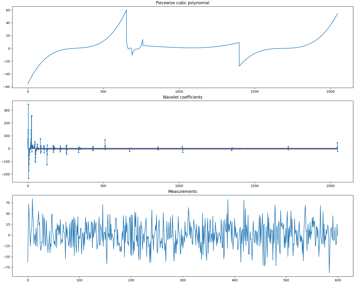 Piecewise cubic polynomial, Wavelet coefficients, Measurements