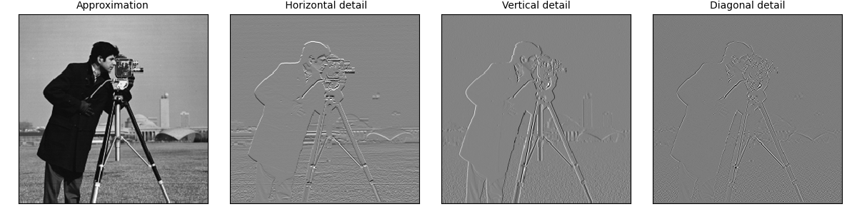 Approximation,  Horizontal detail, Vertical detail, Diagonal detail