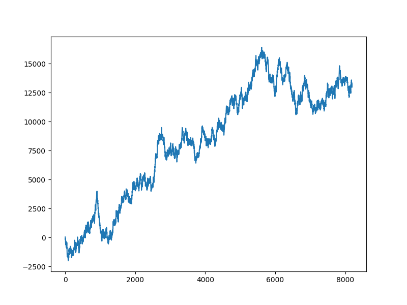 partial wh sensor cosine basis