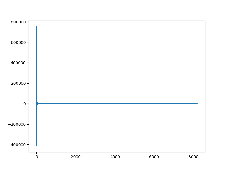 partial wh sensor cosine basis