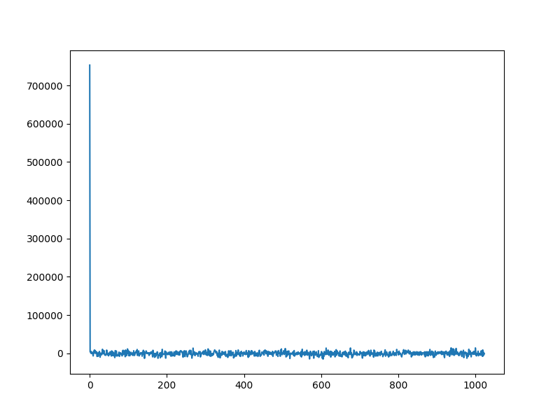 partial wh sensor cosine basis