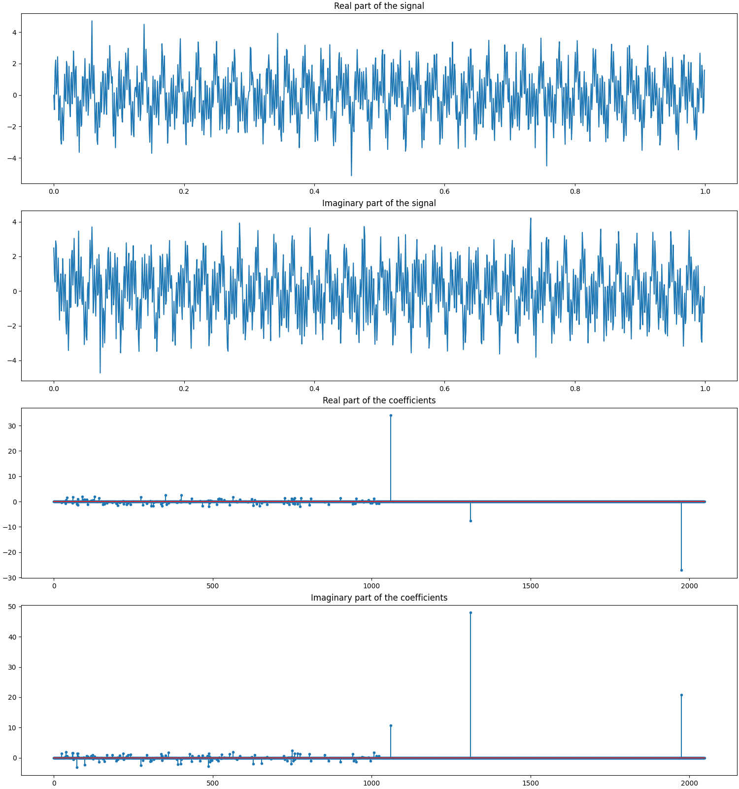 Real part of the signal, Imaginary part of the signal, Real part of the coefficients, Imaginary part of the coefficients